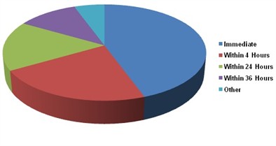 Issue Resolution Timescales